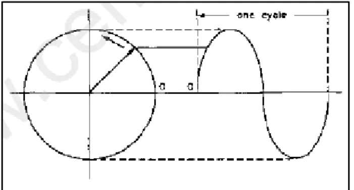 Gambar 2.12. Gerak Periodik (James, 2003)  3.  Gerak Acak 