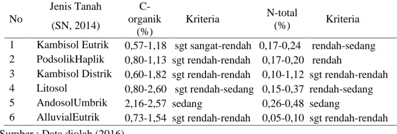 Tabel 3. KadarC organik dan N total tanah pada setiap jenis tanah di lahan kering  Kabupaten Aceh Besar  