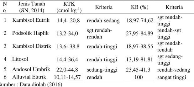 Tabel 4. Nilai Nilai Kapasitas Tukar Kation dan Kejenuhan Basa setiap jenis tanah  di lahan kering Kabupaten Aceh Besar 
