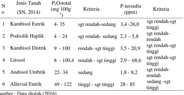 Tabel 5. Kandungan P 2 O 5  total dan P-tersediatanah tiap jenis tanah di lahan kering  Kabupaten Aceh Besar 