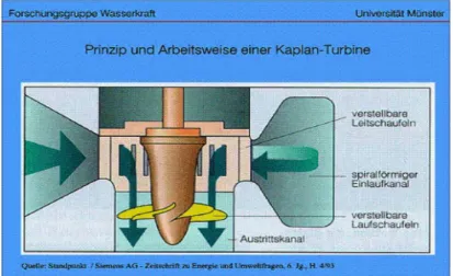 Gambar turbin kaplan atau propeller