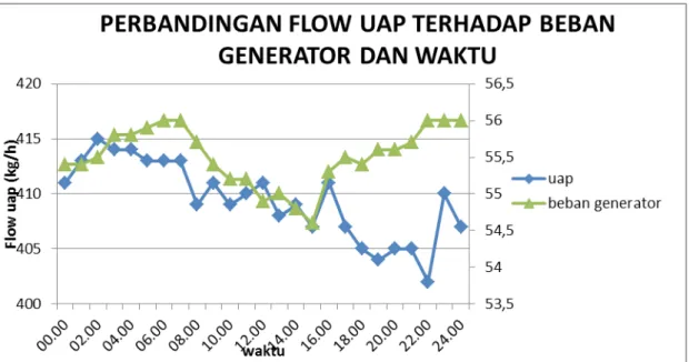 Gambar 4.3 grafik perbandingan flow uap terhadap beban generator dan waktu