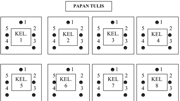 Ilustrasi kelompok Eksperimen 2 (Modifikasi berdasarkan kegiatan  pembelajaran tipe NHT)  PAPAN TULIS            ☻1          5                  2                          ☻               ☻  4                  3 ☻               ☻                      ☻1    