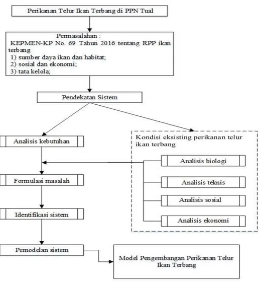 Gambar 1. Diagram alir deskriptif analisis sistem. 