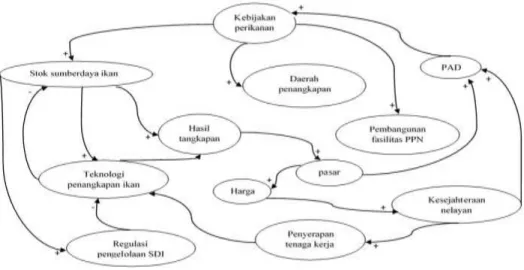 Gambar  5.  Diagram  sebab-akibat  (causal  loop)  sistem  pengembangan  perikanan  telur  ikan  terbang