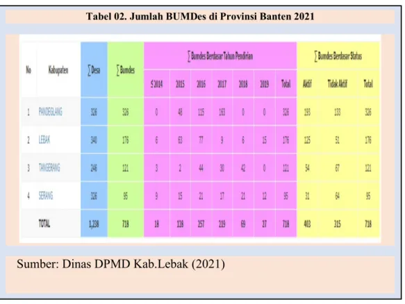 Tabel 02. Jumlah BUMDes di Provinsi Banten 2021 