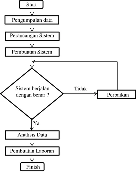 Gambar 1. Blok diagram alur penelitian 