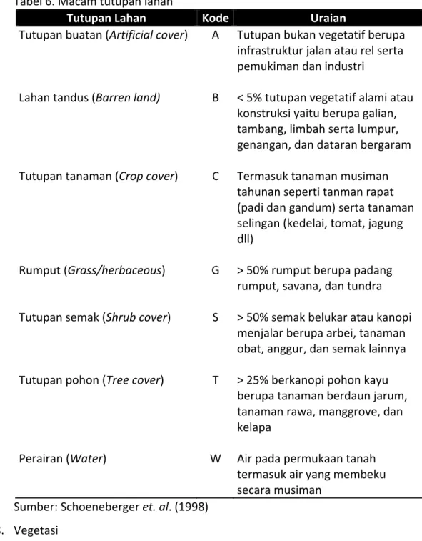 Tabel 6. Macam tutupan lahan 