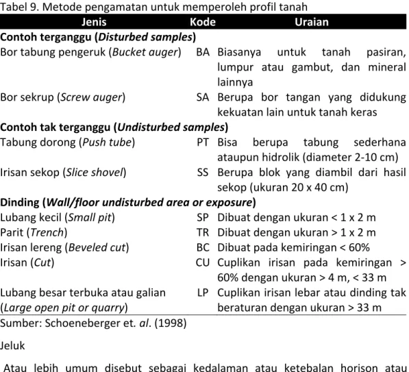 Tabel 9. Metode pengamatan untuk memperoleh profil tanah 