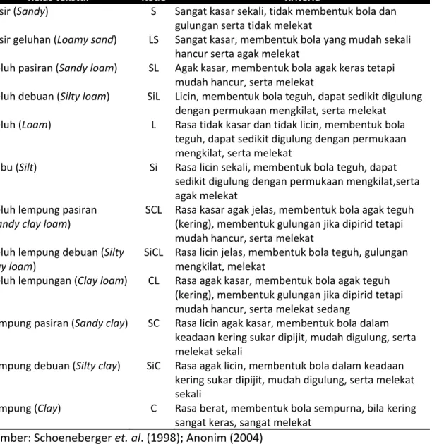 Tabel 14. Kelas tekstur tanah 