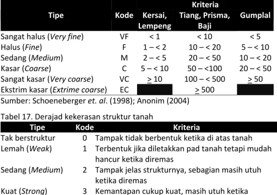 Tabel 16. Ukuran struktur tanah menurut bentuknya  Tipe  Kode Kriteria Kersai,  Lempeng  Tiang, Prisma, Baji  Gumplal Sangat halus (Very fine)  VF  &lt; 1  &lt; 10  &lt; 5  Halus (Fine)  F  1 – &lt; 2  10 – &lt; 20  5 – &lt; 10  Sedang (Medium)  M  2 – &lt