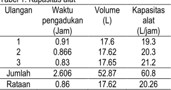 Tabel 1. Kapasitas alat  Ulangan  Waktu  pengadukan  (Jam)  Volume  (L)  Kapasitas alat (L/jam)  1  0.91  17.6  19.3  2  0.866  17.62  20.3  3  0.83  17.65  21.2  Jumlah  2.606  52.87  60.8  Rataan  0.86  17.62  20.26  Rendemen 