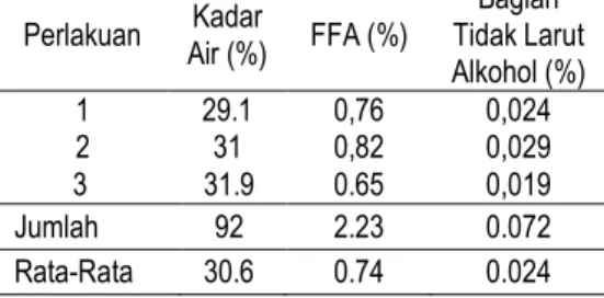 Tabel 3. Karakteristik sabun cair yang dihasilkan  Perlakuan  Kadar  Air (%)  FFA (%)  Bagian  Tidak Larut  Alkohol (%)  1  29.1  0,76  0,024  2  31  0,82  0,029  3    31.9  0.65  0,019  Jumlah  92  2.23  0.072  Rata-Rata  30.6  0.74  0.024 