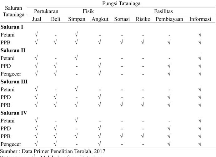 Tabel 1. Fungsi-Fungsi Tataniaga yang Dilakukan oleh Lembaga Tataniaga Kopi Robusta di Kecamatan Sumowono (n = 45)