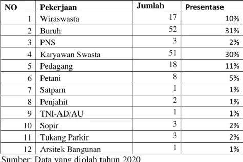 Tabel 1.4 Data Pekerjaan Orang Tua Siswa OTKP SMK Widya Praja Ungaran. 