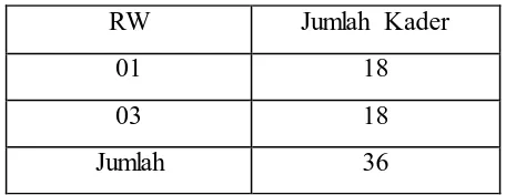 Tabel 3.1 Jumlah Kader BKB Dahlia Desa Wanakerta Kecamatan Bungursari 