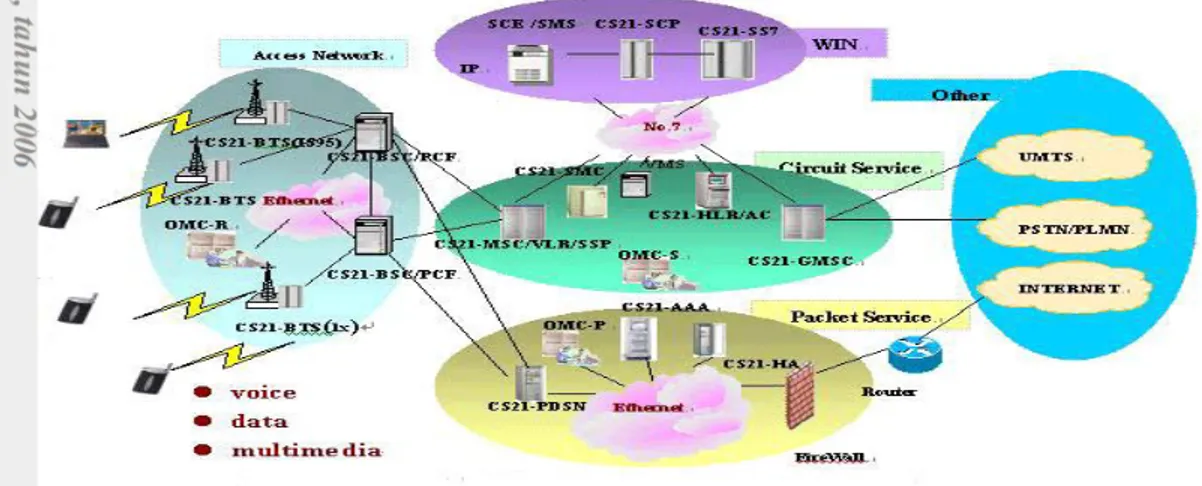 Gambar 5. Konfigurasi Umum Jaringan CDMA 2000 1xEV  Sumber : Morgan, 2002 