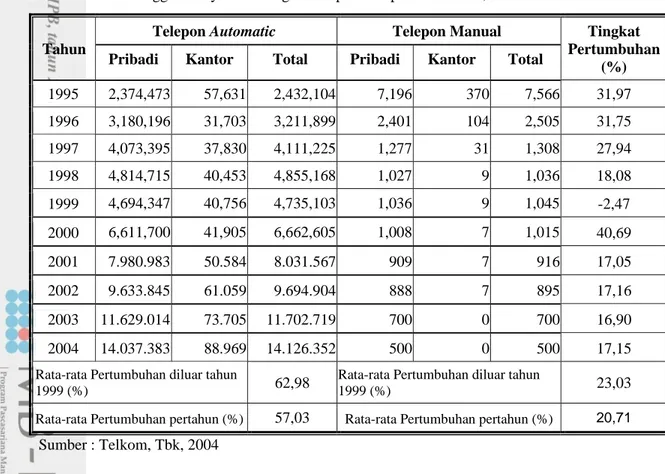 Tabel 1. Jumlah Pengguna Layanan Jaringan Telepon Tetap di  Indonesia, Tahun 1995-2004 