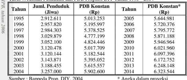 Tabel 7. Jumlah Penduduk dan PDB Propinsi DIY Tahun 1995 - 2004  Tahun  Juml. Penduduk 