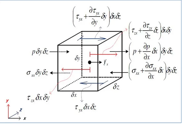 Gambar 2.19 Konservasi momentum pada elemen fluida[1] 