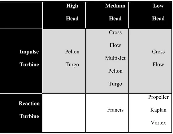 Table 2.1  Pengelompokan Turbin[4] 