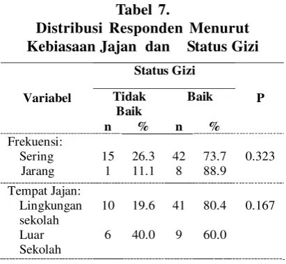 Tabel 7.kurus daripada yang berumur 7-9 tahun.