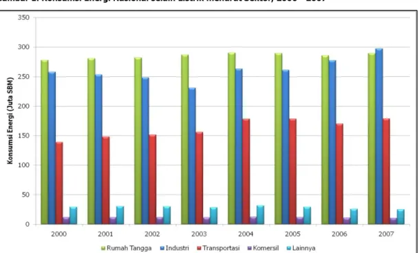 Gambar 1. Konsumsi Energi Nasional selain Listrik menurut Sektor, 2000 - 2007 