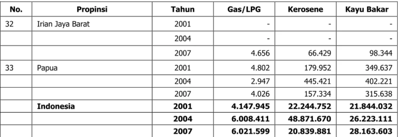 Tabel 14. Perkiraan Konsumsi Energi Rumah Tangga (SBM) menurut Provinsi dan Jenis Bahan Bakar  untuk Memasak, Tahun 2001, 2004, dan 2007 