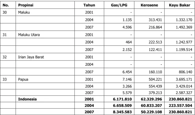 Tabel  15.  Perkiraan  Emisi  CO2  (Ton)  dari  Rumah  Tangga  menurut  Provinsi  dan  Jenis  Bahan  Bakar  untuk Memasak, Tahun 2001, 2004 dan 2007 
