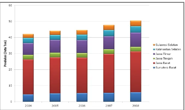 Gambar 15. Perkiraan Total Emisi CO2 dari Industri Semen, 2004 - 2008 