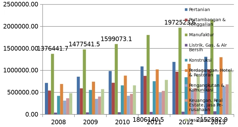 Gambar 1.1: Grafik PDB seluruh Sektor Usaha di Indonesia tahun 2008-2013