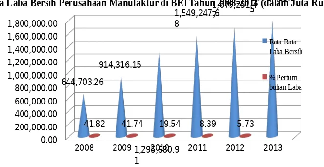 Gambar 1.2: Grafik Rata-rata laba bersih perusahaan manufaktur tahun 2008-2013