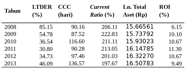 Tabel 1.1Nilai Rata-rata, CCC, Current Ratio, Ln Tota Aset, dan ROI 