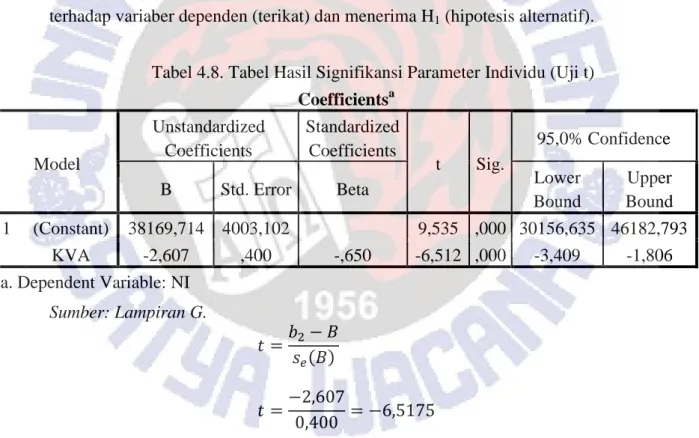 Tabel 4.8. Tabel Hasil Signifikansi Parameter Individu (Uji t)  Coefficients a Model  Unstandardized Coefficients  Standardized Coefficients  t  Sig