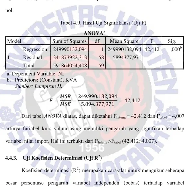 Tabel 4.9. Hasil Uji Signifikansi (Uji F)  ANOVA a