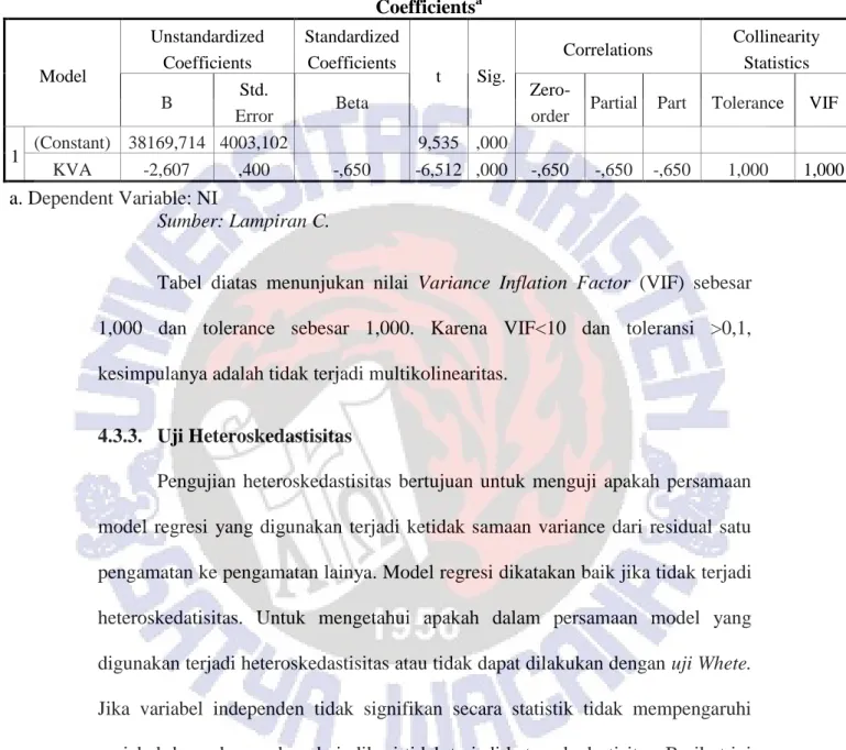 Tabel 4.4. Hasil Uji Multikolinearitas  Coefficients a Model  Unstandardized Coefficients  Standardized Coefficients  t  Sig