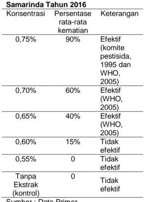 Tabel  4.9  Hasil  Uji  Normalitas  Efektifitas  ekstrak  daun  jeruk  nipis  terhadap  kematian  jentik  Aedes  Aegypti  di  Wilayah  Kerja  Puskesmas  Palaran RT 01 Kota Samarinda Tahun  2016 