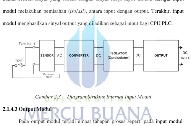Gambar 2.3  Diagram Struktur Internal Input Modul 