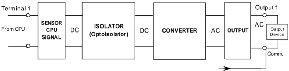 Gambar 2.4 Diagram Struktur Internal Output Modul 