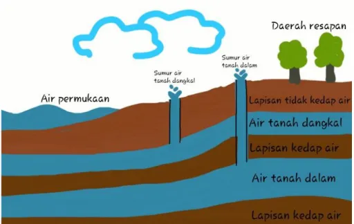 Gambar 1. Skema Lapisan Air Tanah 