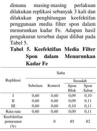 Tabel  5.  Keefektifan  Media  Filter  Spon  dalam  Menurunkan  Kadar Fe  Replikasi  Suhu  Sebelum  Kontrol  Sesudah  Spon  Blok  Spon  Sabut  I  0,60  0,60  0,09  0,10  II  0,60  0,60  0,09  0,11  III  0,60  0,60  0,10  0,11  Rata-rata  0,60  0,60  0,09  0,11  Keefektifan  penurunan  (%)  0  85  82  Tabel  5  menunjukkan 