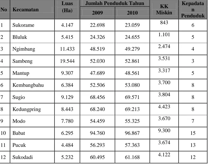 Tabel 2.    Data Jumlah Penduduk Kabupaten Lamongan 