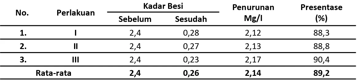 Tabel 2. Hasil Pemeriksaan Rata-Rata Kadar Besi (Fe) Sebelum Perlakuan Dan Sesudah Perlakuan   Menggunakan Filtrasi 