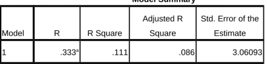 Tabel 4.2.6 Hasil Uji Koefisien Determinasi (R 2 ) Model Summary b Model R R Square Adjusted RSquare Std