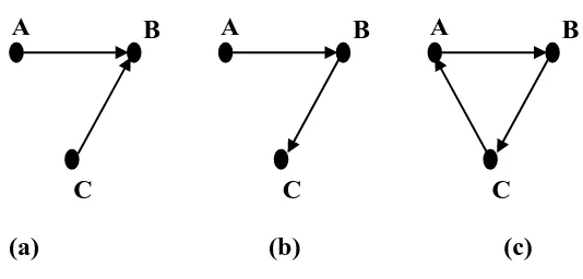Gambar 2.7  (a)Terhubung lemah,(b)terhubung unilateral (c) Terhubung kuat. 
