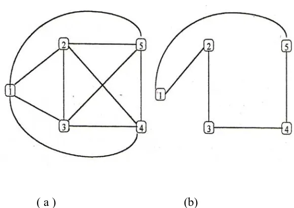 Gambar 3.1   a. Graf (5,9),  b. Sirkuit Hamilton 