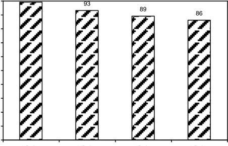 Gambar 3.   Rata-rata  nilai  daya  berkecambah  benih  merbau  dari  masing-masing  periode  simpan 