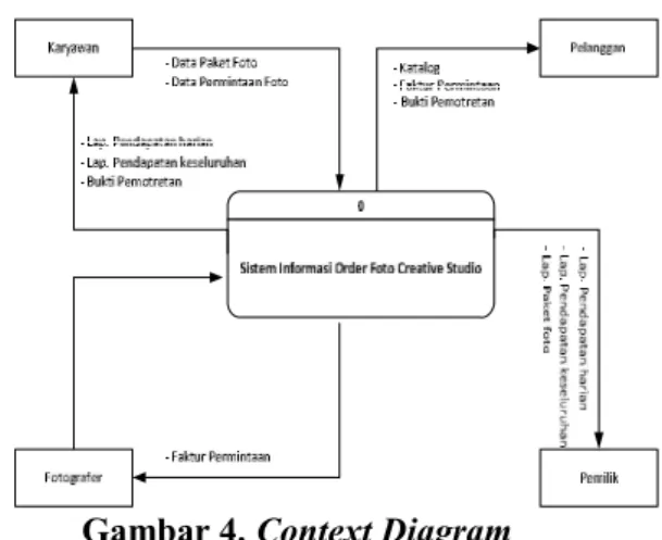 Gambar 5 Data Flow Diagram level 0 