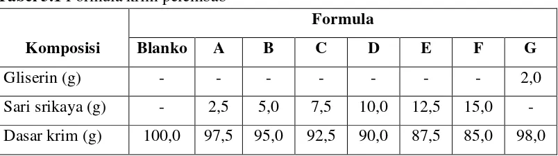 Tabel 3.1 Formula krim pelembab 