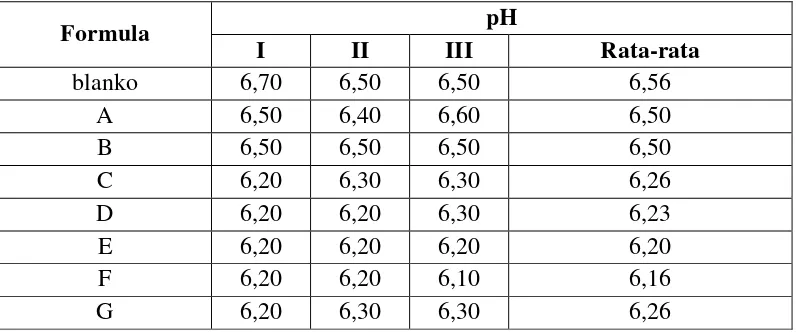 Tabel 4.3 Data pengukuran pH sediaan setelah penyimpanan selama 12 minggu 